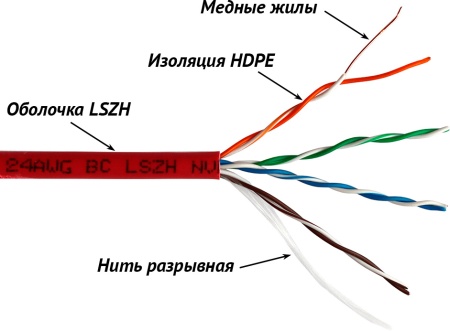 Кабель информационный Lanmaster LAN-5EUTP-LSZH-GN кат.5E U/UTP 4X2X24AWG LSZH внутренний 305м зеленый