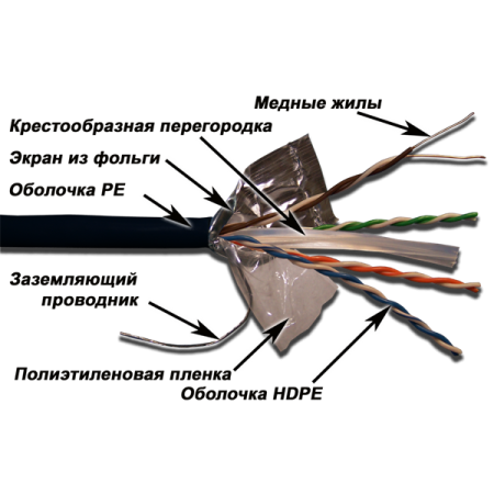 Кабель информационный Lanmaster LAN-6EFTP-OUT кат.6 F/UTP общий экран 4X2X23AWG PE внешний 305м черный