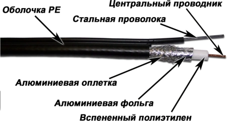 Кабель коаксиальный Lanmaster TWT-RG11-CS96/3-OTR S/UTP 75Om PE внешний 305м черный